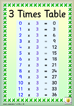 Three Times Table Chart
