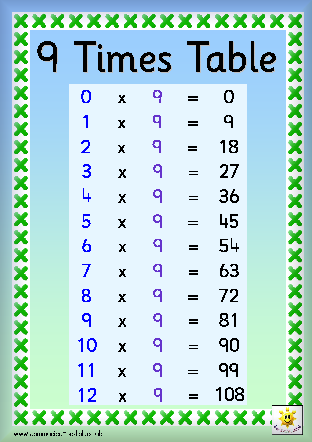 Nine Times Tables Chart